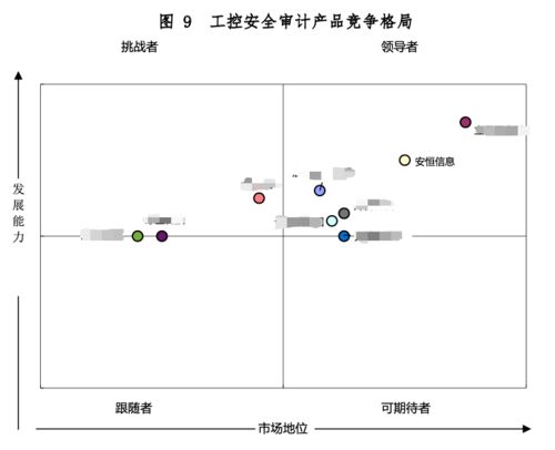 安恒信息7款工業(yè)互聯(lián)網安全產品穩(wěn)居領導者地位